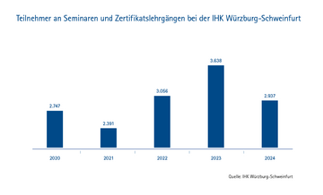 Dateiname: Bildungsreport-IHK-2024_Grafik_8_Teilnehmer_an_Seminaren_und_Zertifikatslehrgängen.png
