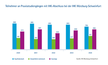Dateiname: Bildungsreport-IHK-2024_Grafik_9_Teilnehmer_an_Praxisstudiengängn_mit_IHK-Abschluss.png