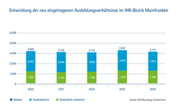 Dateiname: Bildungsreport-IHK-2024_Grafik_1_Entwicklung_neu_eingetragener_Ausbildungsverträge.png