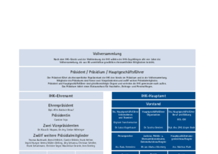 Organigramm der IHK Würzburg-Schweinfurt: IHK Präsidium