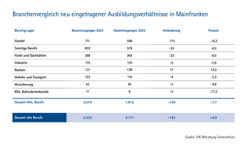 Dateiname: Bildungsreport-IHK-2024_Grafik_3_Branchenvergleich_2.png