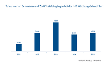 Dateiname: Bildungsreport-IHK-2024_Grafik_8_Teilnehmer_an_Seminaren_und_Zertifikatslehrgängen.png