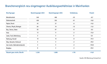 Dateiname: Bildungsreport-IHK-2024_Grafik_2_Branchenvergleich_1.png