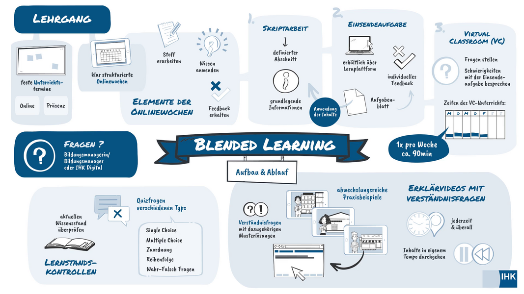 Grafische Darstellung vom Ablauf und Aufbau des Blended-Learning-Lehrgangs