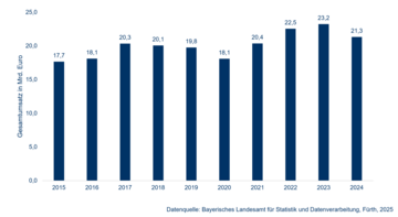 Dateiname: Gesamtumsatz_01.png