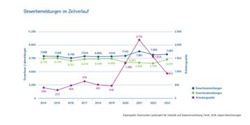 Dateiname: Gru╠ênderatlas-IHK-2024_nurGrafiken-1.png