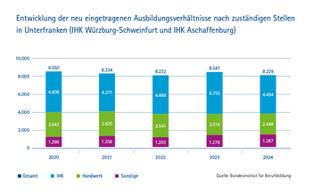 Dateiname: Bildungsreport-IHK-2024_Grafik_4_neu_eingetragene_Ausbildungsverträge_nach_Stelle.png
