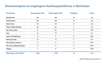 Dateiname: Bildungsreport-IHK-2024_Grafik_2_Branchenvergleich_1.png