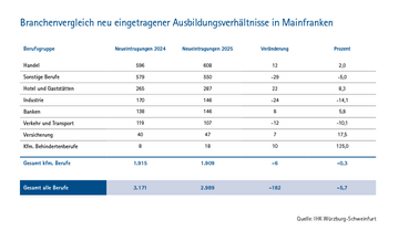 Dateiname: Bildungsreport-IHK-2024_Grafik_3_Branchenvergleich_2.png