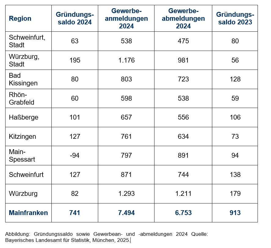 018-25-03-18_Gründungsstatistik_2024.jpg